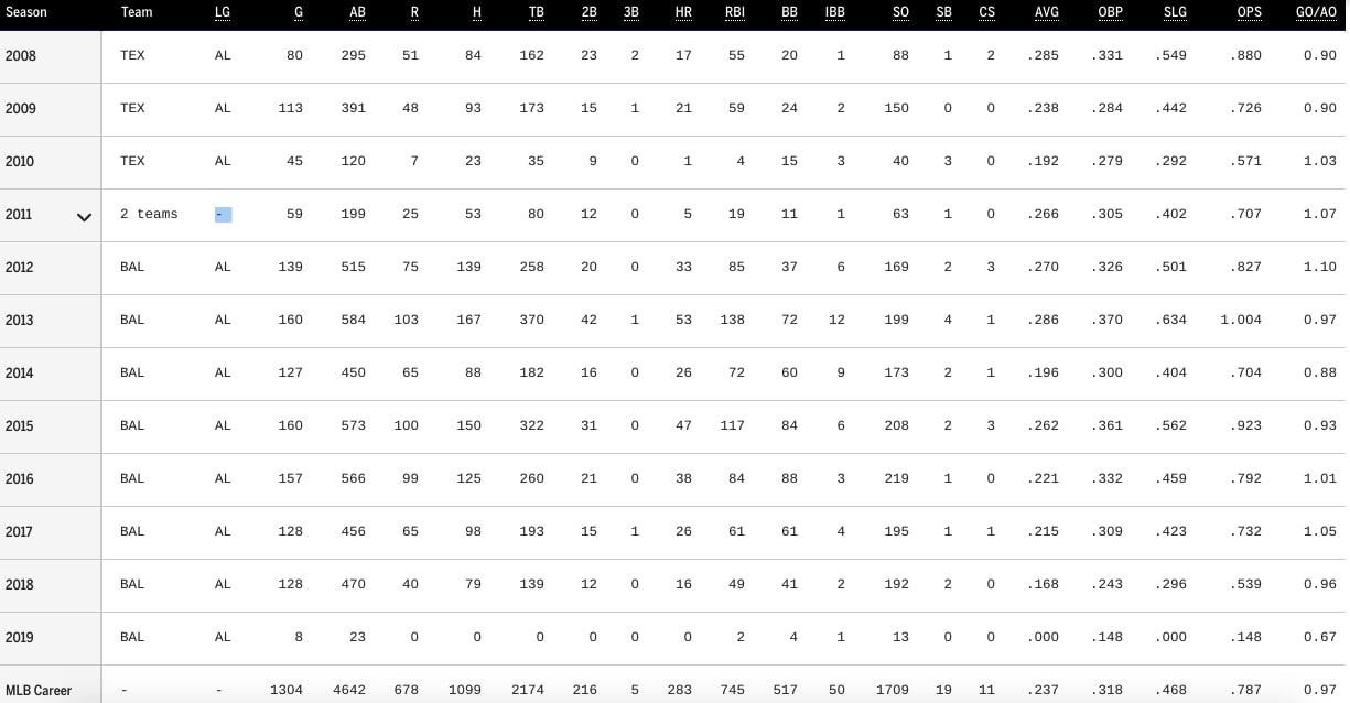 Know About Chris Davis; Contract, Stats Wife, Net Worth, Kids