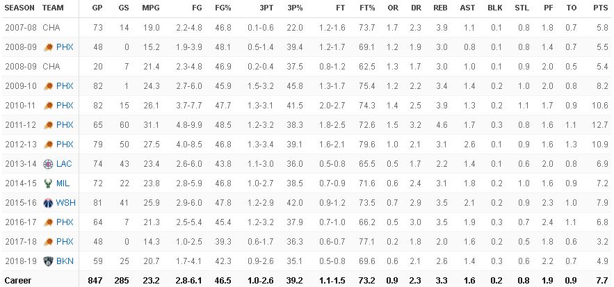 Jared-Dudley-Stats
