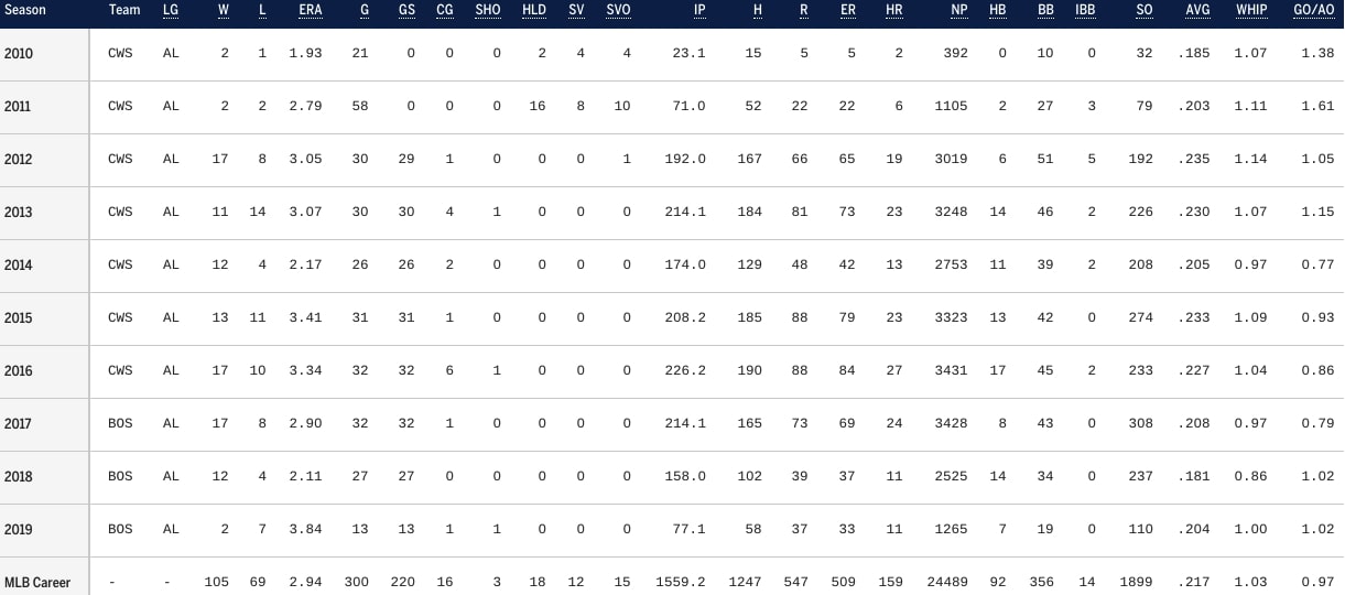 Know About Chris Sale; Stats, Wife, Age, Red Sox, Salary, Height