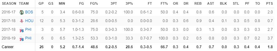 Demetrius-Jackson-Stats