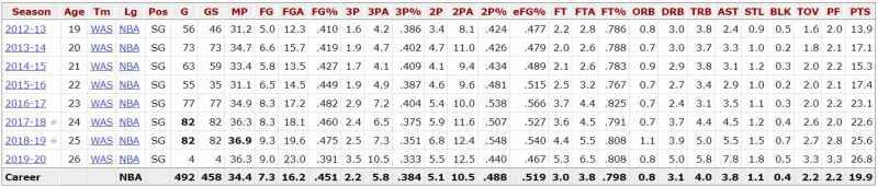 Bradley-Beal-Career