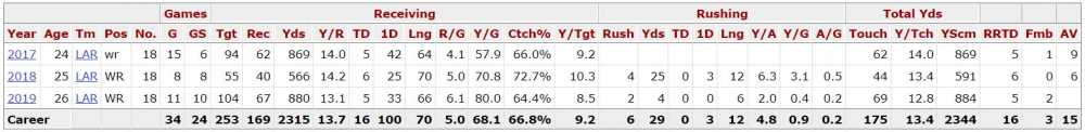 Cooper-Kupp-Stats