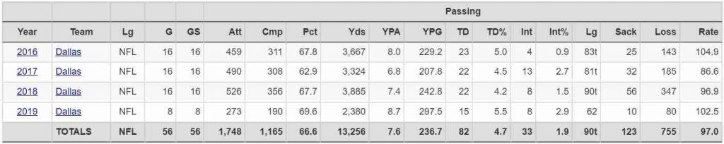 Dak-Prescott-Career