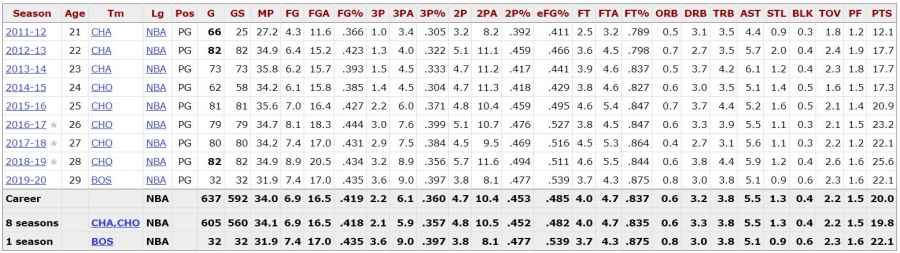 Kemba-Walker-Stats